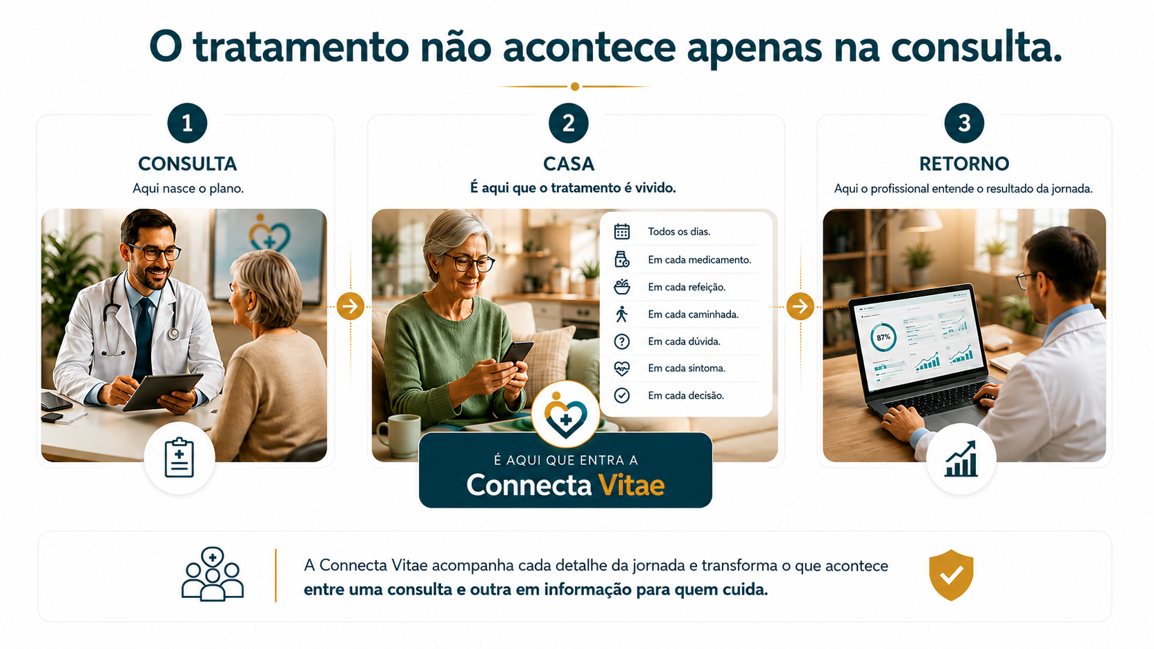 Paciente em atendimento — Connecta Vitae